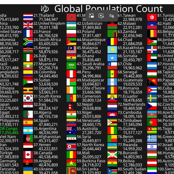 Global Population Snapshots